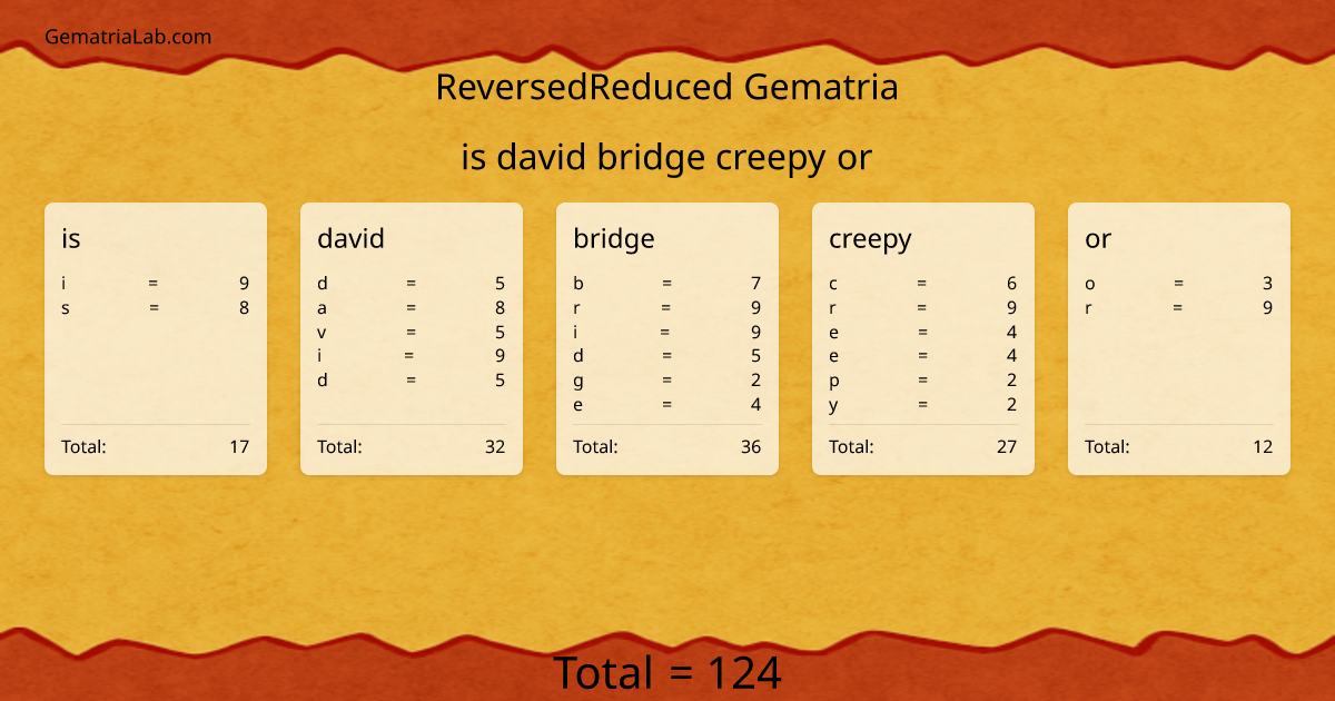 is david bridge creepy or in reversedReduced Gematria